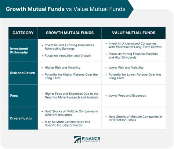 What is the Difference Between Growth Funds and Value Funds